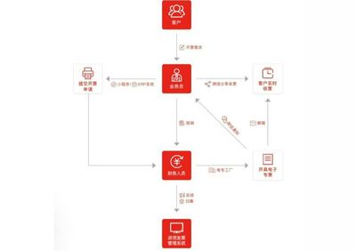 專票電子化時代,企業(yè)面臨怎樣的電子專票稅收風(fēng)險?