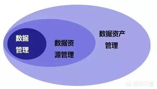 數(shù)據(jù)管理,數(shù)據(jù)治理,數(shù)據(jù)中心,數(shù)據(jù)中臺,數(shù)據(jù)湖這下就分清楚了 資產