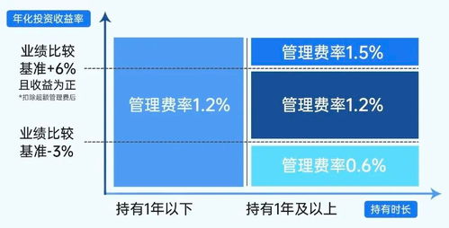 首批16只創(chuàng)新浮動費(fèi)率基金發(fā)行 管理費(fèi)率 千人千面 ,投資者多賺多付 少賺少付
