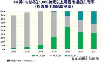 庫克 蘋果美國設廠定位創新玻璃產品等先進制造 三星正擴大y octa面板產能 8k液晶電視2018面市